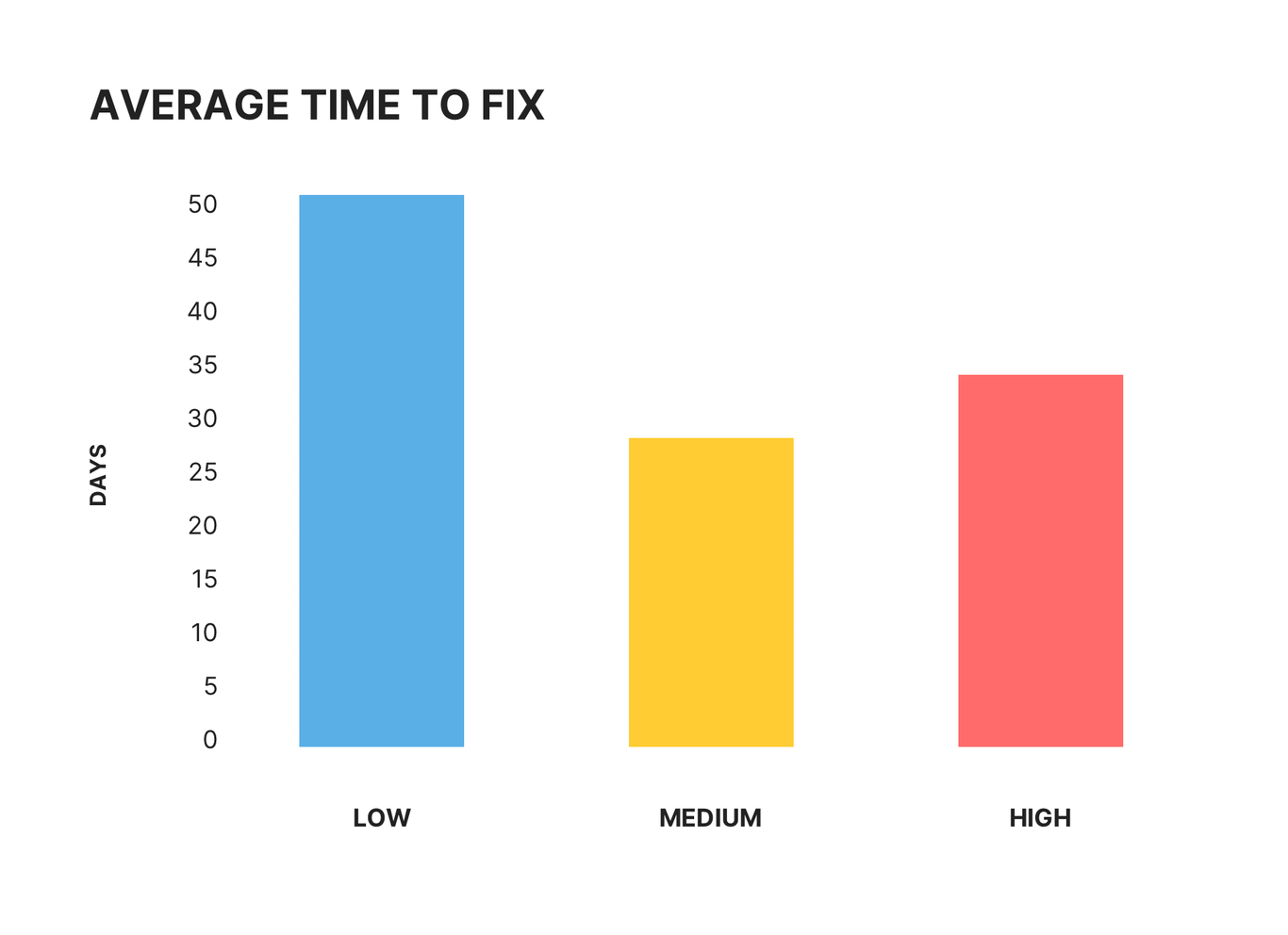 average time to fix chart